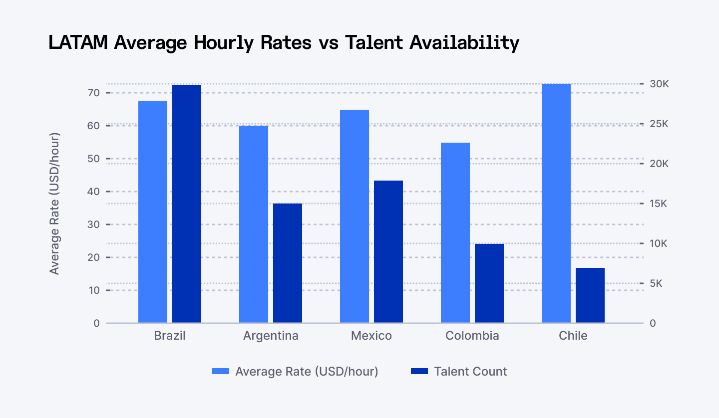 LatAm average hourly rates vs Talent availability